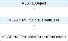Archicad 29 C++ API: ACAPI::MEP::CableCarrierPortDefault Class Reference