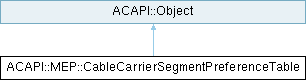 Archicad 29 C++ API: ACAPI::MEP::CableCarrierSegmentPreferenceTable ...