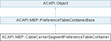 Archicad 29 C++ API: ACAPI::MEP ...