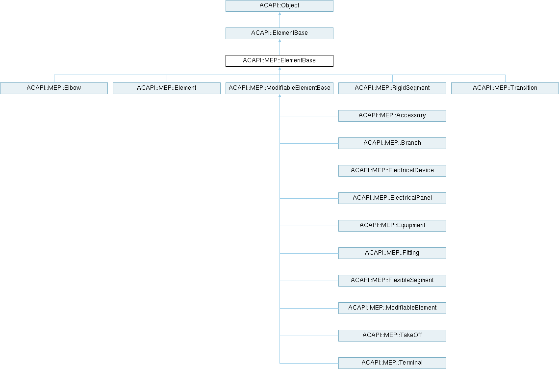 Archicad 29 C++ API: ACAPI::MEP::ElementBase Class Reference