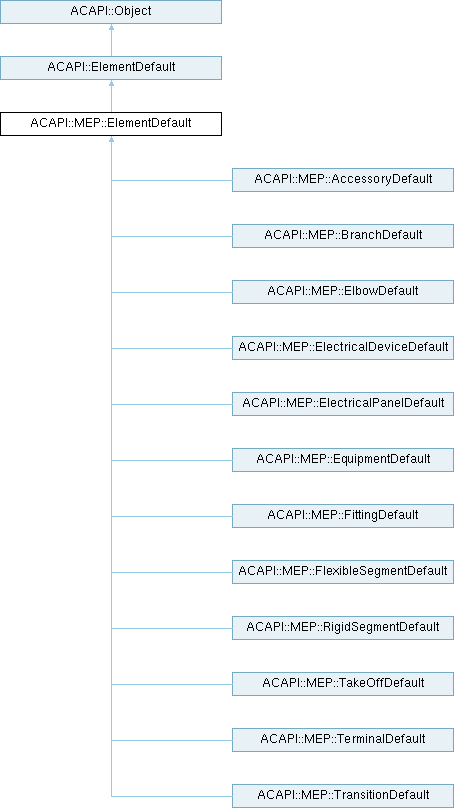 Archicad 29 C++ API: ACAPI::MEP::ElementDefault Class Reference