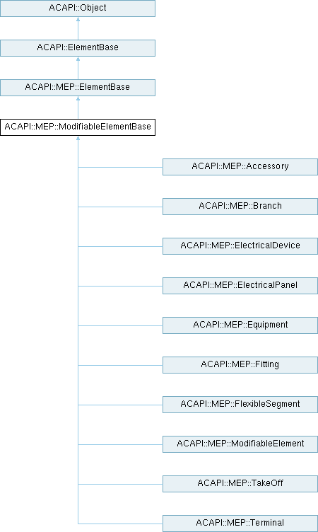 Archicad 29 C++ API: ACAPI::MEP::ModifiableElementBase Class Reference