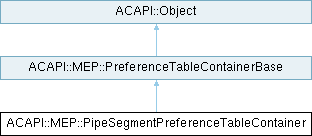 Archicad 29 C++ API: ACAPI::MEP::PipeSegmentPreferenceTableContainer ...