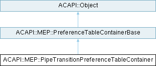 Archicad 29 C++ API: ACAPI::MEP::PipeTransitionPreferenceTableContainer ...