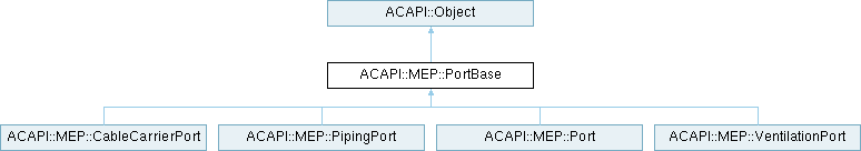 Archicad 29 C++ API: ACAPI::MEP::PortBase Class Reference