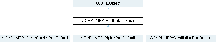 Archicad 29 C++ API: ACAPI::MEP::PortDefaultBase Class Reference