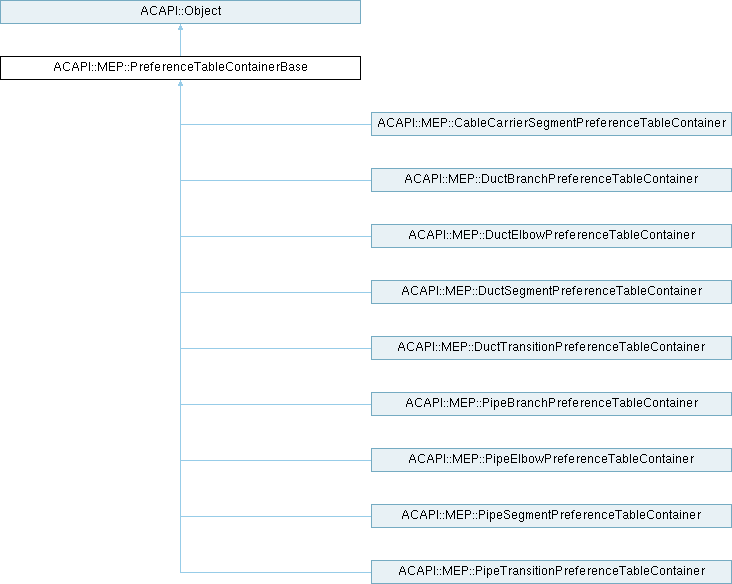 Archicad 29 C++ API: ACAPI::MEP::PreferenceTableContainerBase Class ...