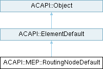 Archicad 29 C++ API: ACAPI::MEP::RoutingNodeDefault Class Reference