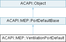 Archicad 29 C++ API: ACAPI::MEP::VentilationPortDefault Class Reference